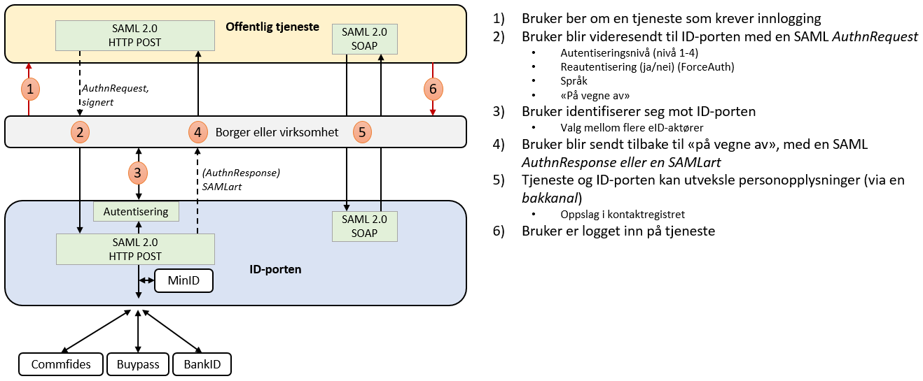 Hvordan innlogging fungerer. Det står at det benyttes HTTP POST i dokumentasjonen, men fra hva jeg kan se er det GET som faktisk brukes.