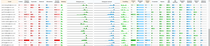 Rødt er uavhengig av retning. Grønt er sent og blått er mottatte.